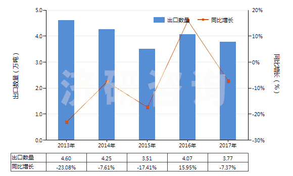 2013-2017年中國(guó)其他僅含氟和氯的甲烷、乙烷及丙烷的鹵化衍生物(HS29037910)出口量及增速統(tǒng)計(jì)